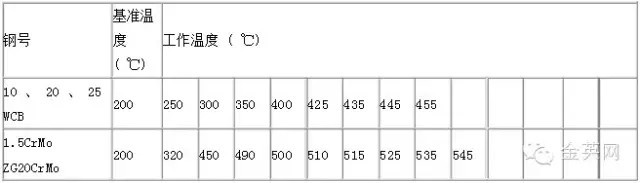 鋼制閥門的壓力 - 溫度等級 鋼制閥門的壓力 - 溫度等級