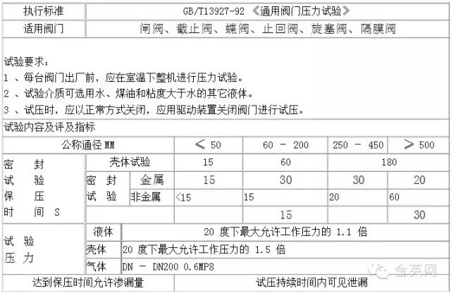 工業用閥門壓力試驗標準 工業用閥門壓力試驗標準